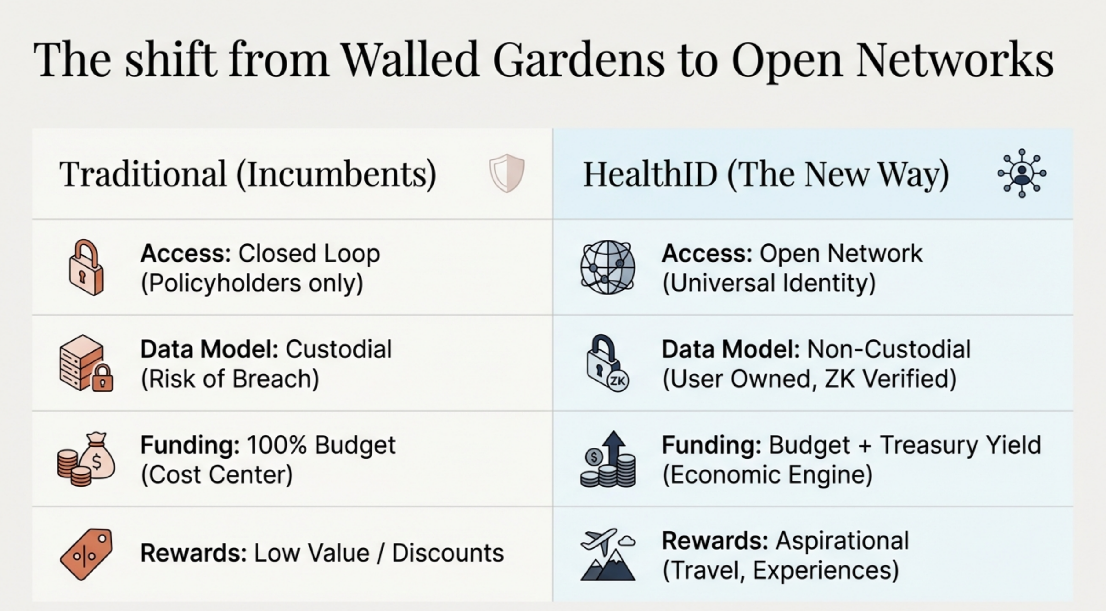 Traditional walled-garden approach versus HealthID's open network model