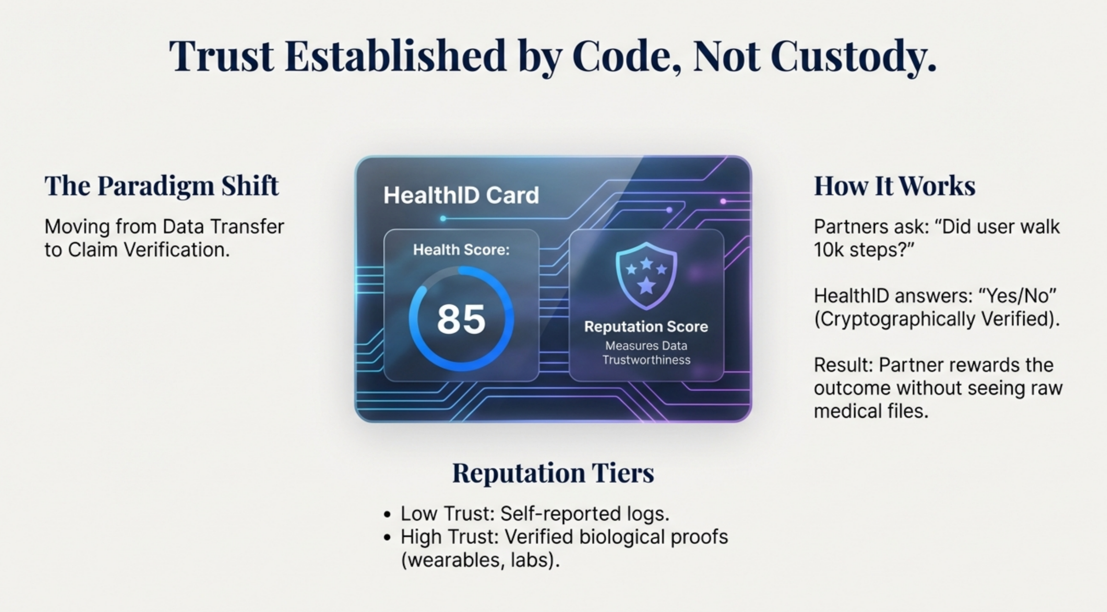 HealthID Card showing dual scoring — Health Score plus Reputation Score