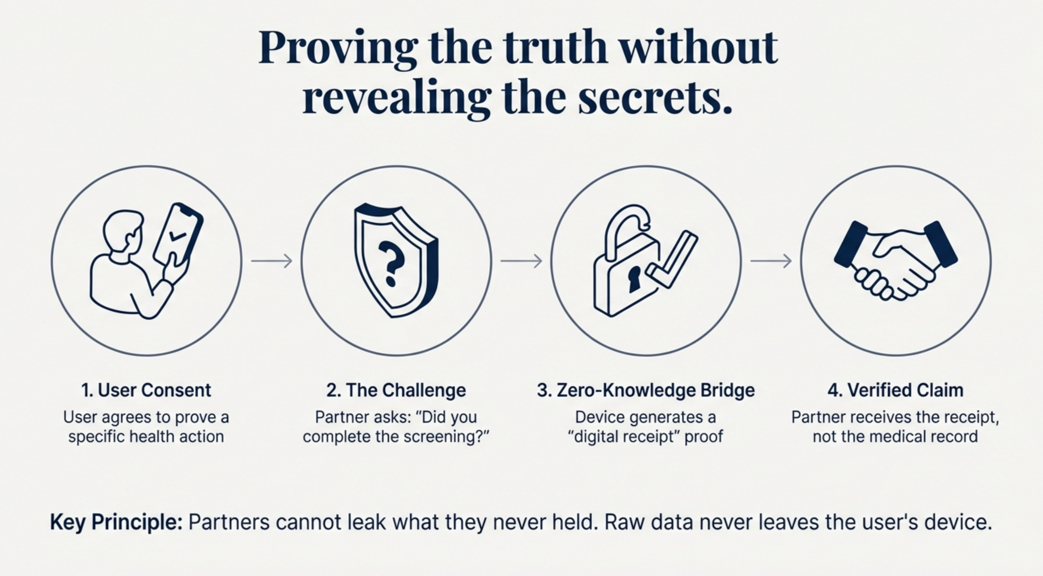 Zero-knowledge proof flow — from user consent to verified claim in four steps